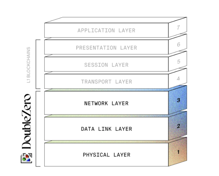 Double Zero OSI Stack