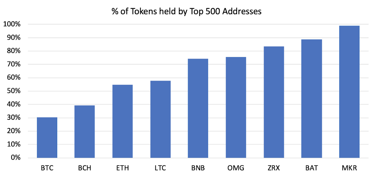 percent tokens