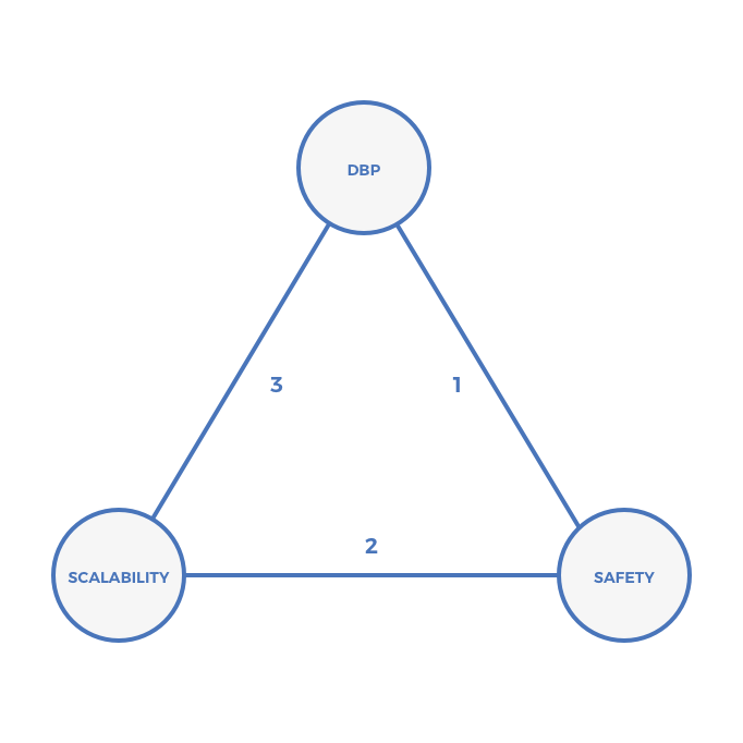 Trilemma 1