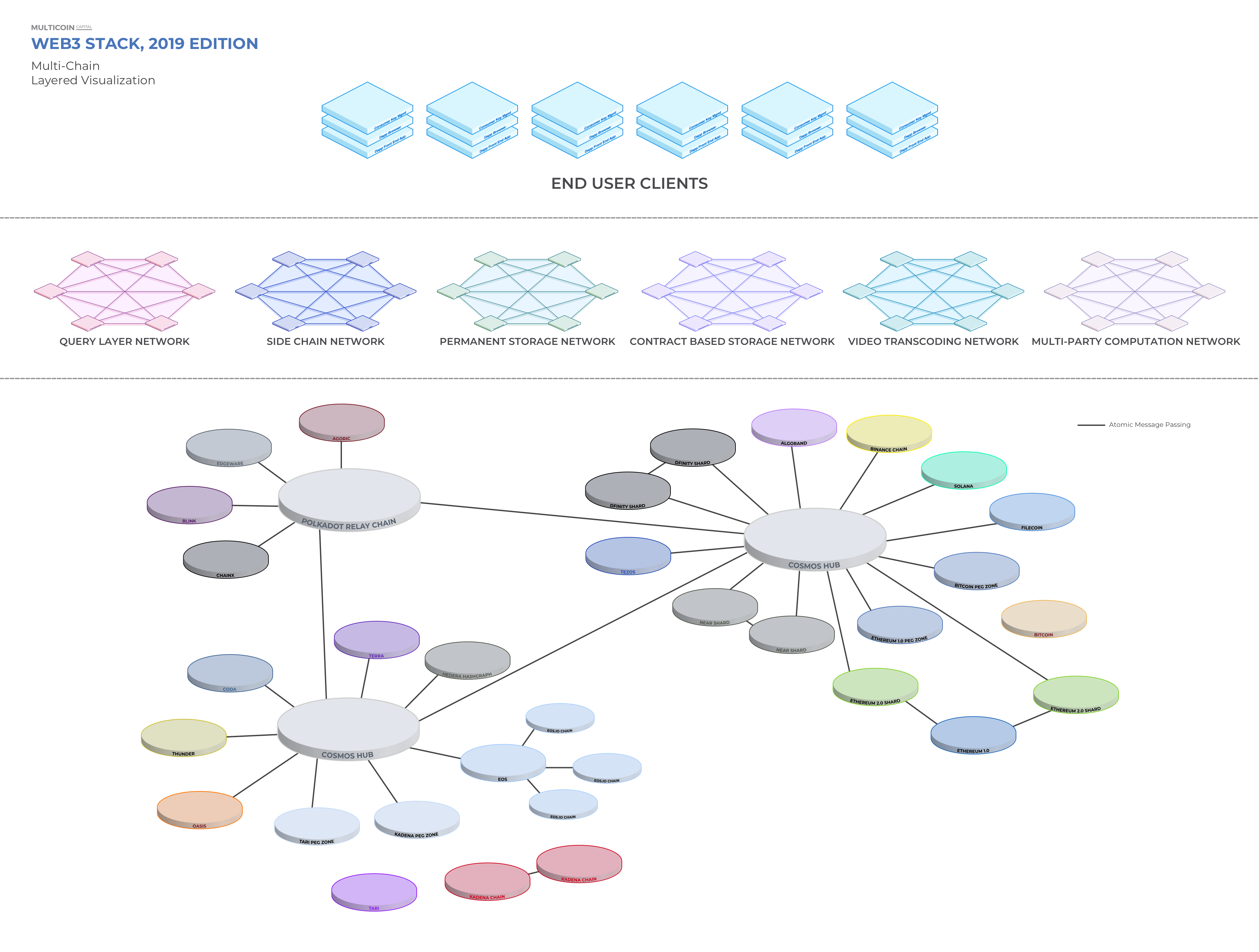 4 Multi-Chain Layered Visualization