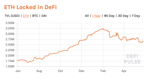 ETH Locked in DeFi April 2020